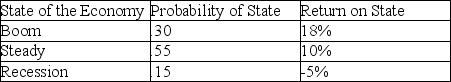 <strong>Given the expected returns and probabilities of various states of the world in this table, what is the expected return for Carbide Company? Carbide Company </strong> A) 10.15% B) 5.40% C) 5.50% D) -0.75%