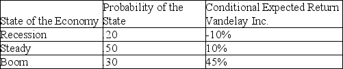<strong>Andre is considering an investment in Pollard's Inc. and has gathered the following information. What is the expected standard deviation for a share of the firm's stock? </strong> A) 17.48% B) 122.63% C) 20.13% D) 5.14%