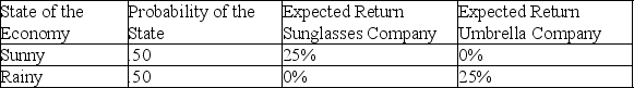 <strong>Denard has two investment opportunities. He can invest in The Sunglasses Company or The Umbrella Company. What is the expected return and standard deviation of each company? </strong> A) The expected return for each company is 12.50% and the standard deviation for each company is 0.00%. B) The expected return for each company is 12.50% and the standard deviation for each company is 12.50%. C) The expected return for each company is 12.50% and the standard deviation for each company is 156.25%. D) The expected return for each company is 12.50% and the standard deviation for each company is 25.00%.