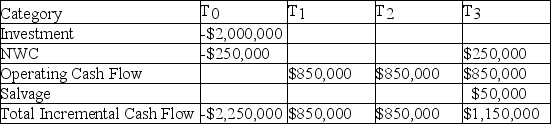<strong>Your firm has an average-risk project under consideration. You choose to fund the project in the same manner as the firm's existing capital structure. If the cost of debt is 9.00%, the cost of preferred stock is 12.00%, the cost of common stock is 16.00%, and the WACC adjusted for taxes is 14.00%, what is the IRR of the project given the expected cash flows listed here? Use a financial calculator to determine your answer.  </strong> A) About 12.13% B) About 14.00% C) About 24.95% D) There is not enough information to answer this question. <div style=padding-top: 35px> 