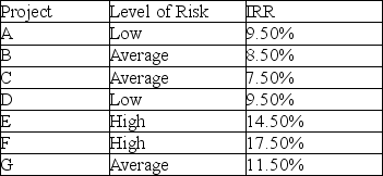 <strong>Takelmer Industries has a different WACC for each of three types of projects. Low-risk projects have a WACC of 8.00%, average-risk projects a WACC of 10.00%, and high-risk projects a WACC of 12%. Which of the following projects do you recommend the firm accept?  </strong> A) A, B, C, D, G B) B, C, E, F, G C) A, D, E, F, G, D) A, B, C, D, E, F, G <div style=padding-top: 35px> 
