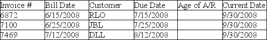 <strong>Hansen Photography has the following outstanding account receivables at the end the month. Calculate the number of days late for each outstanding invoice. </strong> A) 71 days, 61 days, and 16 days B) 76 days, 66 days, and 48 days C) 75 days, 65 days, and 48 days D) 77 days, 67 days, and 49 days
