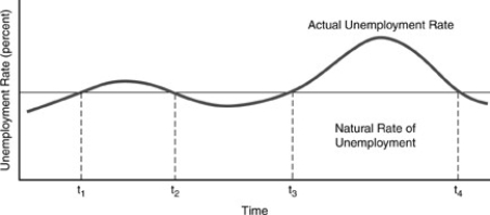 <strong>Figure 1-1   When the actual unemployment rate is likely to exceed the natural rate of unemployment,as in the time intervals between t1 and t2 and t3 and t4 in Figure 1-1 above,we can expect that</strong> A)inflation is speeding up and real GDP is likely to exceed natural GDP. B)inflation is slowing down and real GDP is likely to fall below natural GDP. C)inflation is speeding up and natural GDP is likely to exceed real GDP. D)inflation is slowing down and real GDP is likely to exceed natural GDP. <div style=padding-top: 35px> 