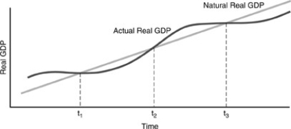 <strong>Figure 1-2   Which of the following is a criterion by which Gordon judges the desirability of any given level of actual real GDP?</strong> A)Actual real GDP is too low if it causes the unemployment rate to be higher than necessary. B)Actual real GDP is too high if it strains a nation's ability to produce and puts upward pressure on the inflation rate. C)Actual real GDP is at a desirable level if there is no tendency for inflation to accelerate or decelerate. D)All of the above. <div style=padding-top: 35px> 