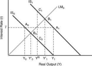 <strong>Figure 13-2 In Figure 13-2 above,suppose that the Fed maintains a constant nominal money supply,commodity prices are fixed,and that commodity demand is unstable ranging from IS₀ to IS₁.Equilibrium Y would then range from</strong> A)A₀ to A₁. B)B₀ to B₁. C)C₀ to C₁. D)Insufficient information.