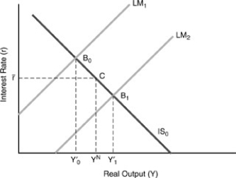 <strong>Figure 13-3 In Figure 13-3 above,given the unstable demand for money and a stable commodity demand,a stable output level at C would best be promoted by</strong> A)targeting interest rates by the Fed. B)decreasing taxes. C)increasing expenditures by the government. D)decreasing expenditures by the government.