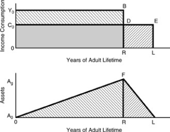 <strong>Figure 15-1 Figure 15-1 above displays the consumption pattern over the lifetime of an individual.Saving and asset accumulation occur during the years ________ according to ________ theory of consumption.</strong> A)R to L;Keynes' B)R to L;Modigliani's C)O to R;Friedman's D)O to R;Modigliani's