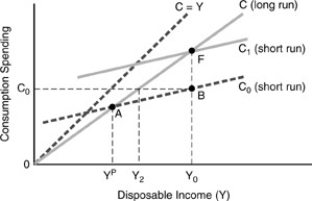 <strong>Figure 15-2 In Figure 15-2 above,the difference between consumption levels at point A and point B is equal to</strong> A)the long run MPC times the change in disposable income. B)the short run MPC times the change in disposable income. C)(Y₀ - Y₂)times the short run change in income. D)the long run change in income times (Y₀ - YP).