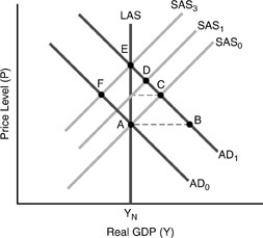 Figure 17-3 -In Figure 17-3 above,suppose we are working under the assumption of the Lucas model.It is the year of the presidential election,and fiscal policy becomes more expansionary.If every firm is convinced that its price increase is being duplicated across the economy,we would picture this as a movement between points