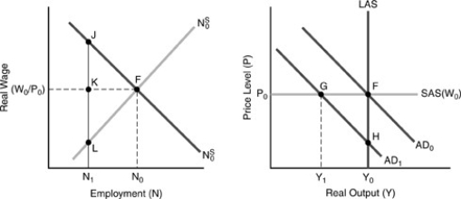 In Figure 17-4,below,initial demand,marginal cost,and marginal revenue curves (none of them shown)caused the firm to produce the profit-maximizing quantity Y₀ at a price of P₀.Now the demand and marginal cost curves have moved to those shown,with the marginal revenue curve running through point L. Figure 17-4 -If the firm in Figure 17-4 above maintains its set price of P₀,rather than dropping price to P₁,the welfare loss to society due to this decision is
