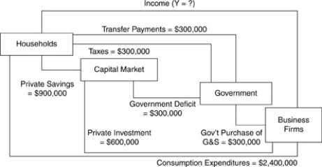 <strong>Figure 2-2 Employing the data from Figure 2-2,income Y is equal to</strong> A)$3,000,000. B)$3,300,000. C)$3,600,000. D)$5,100,000.