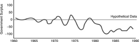 <strong>Figure 2-1 Assuming a closed economy (i.e. ,NX =O)the data in Figure 2-1 suggest that for each year after 1980</strong> A)private saving could have been either positive or negative. B)private saving was negative. C)private saving was positive. D)private saving equaled zero.
