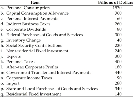 <strong>Table 2-1 Refer to above Table 2-1.What is the level of Gross Domestic Product?</strong> A)2690 B)3050 C)2430 D)3010