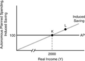 <strong>Figure 3-5   In Figure 3-5 above,saving is zero at</strong> A)point J. B)point K. C)point L. D)none of the above because saving is never equal to zero under the conditions described in the graph. <div style=padding-top: 35px> 