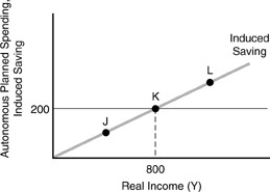 <strong>Figure 3-6   In Figure 3-6 above,at point J</strong> A)there is unplanned inventory investment. B)there is unplanned inventory disinvestment. C)there is no change in inventory levels. D)intended and unintended inventory investment are equal. <div style=padding-top: 35px> 