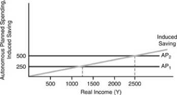 <strong>Figure 3-7   In Figure 3-7 above,when autonomous planned spending is $250,the equilibrium income level is</strong> A)$1000. B)$1250. C)$1500. D)$2500. <div style=padding-top: 35px> 
