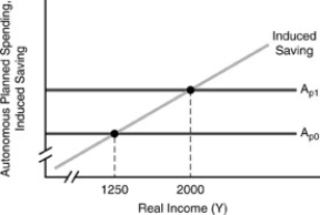 Figure 3-4 -In Figure 3-4 above,the multiplier is