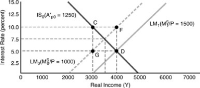 <strong>Figure 4-2 Employing Figure 4-2 above,the money market is initially in equilibrium at point G and after the economy moves to equilibrium,the Federal Reserve increases the money supply by 500.We would observe</strong> A)the interest rate first rises to 7.5% and Y to 3500. B)the interest rate first rises to 7.5% then falls to 5%. C)Y rises to 4000 as interest rates remain stable. D)the economy moves from point G to C,to F then D.