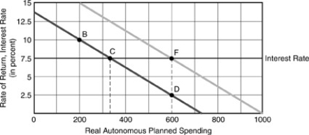 <strong>Figure 4-4 In Figure 4-4 above,if the interest rate falls from 10% to 7.5% and this causes businesses to become more optimistic about future investment conditions,we would observe that planned investment would</strong> A)decrease from B to C to D. B)increase from B to C to D. C)increase from B to C to F. D)decrease from B to C to F.