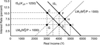 <strong>Figure 4-3 Employing Figure 4-3 above,the initial equilibrium is point D and government expenditures increase by ________ shifting the IS curve from IS₀ to IS₁ and crowding out is approximately ________.</strong> A)500,500 B)250,500 C)1000,1000 D)1000,250