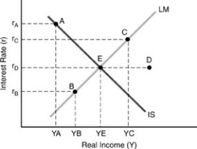 <strong>Figure 4-5 In Figure 4-5 above,people would be trying to increase their holdings of money at</strong> A)points A and E. B)points B,E,and C. C)point A. D)points A and B. E)point D.