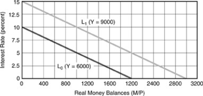 Figure 4-1 -Employing Figure 4-1 above,if Y increases by 3000 and the interest rate is fixed at 5% then the sensitivity of real money balances to changes in real income is