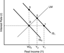Figure 4-6 -In Figure 4-6 above,with IS₀ shifting to IS₁,movement from points 0 to 2 requires the real money supply to ________.