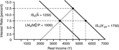 Figure 4-7 -Using the information contained in Figure 4-7 above,the initial equilibrium Y is 3500.If there is 500 of new fiscal stimulus and a constant money supply,Y will increase to ________ and the interest rate will ________.