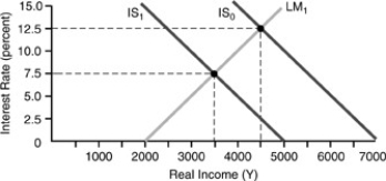 Figure 4-8 -If Figure 4-8 above is to show the result of a fully accommodating monetary policy following a shift of the IS curve from IS₀ to IS₁,what is the initial level of real income and interest rate before these changes?