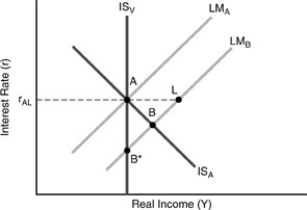 Figure 4-9 -In Figure 4-9 above,suppose LMA shifts to LMB.The distance from points A to L tells us