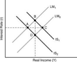 Figure 4-10 -In Figure 4-10 above,if the Fed's goal is to hold income constant,contractionary fiscal policy combined with the Fed's response takes us from points