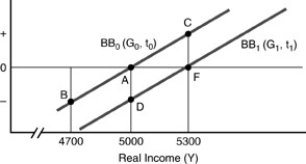 <strong>Figure 5-1 In Figure 5-1 above,the impact of automatic stabilization is depicted by the movement from</strong> A)A to F. B)A to B. C)A to C. D)D to A.