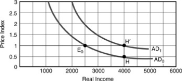 <strong>Figure 7-1   Employing Figure 7-1 above,assume that the initial equilibrium Y was 2500 at E₀ prior to a change in the nominal money supply.The movement from E₀ to represents  </strong> A)an increase in the nominal money supply with a constant interest rate. B)an increase in the nominal money supply with a constant price level. C)a decrease in the nominal money supply with a constant price level. D)a decrease in the nominal money supply with a rising interest rate. <div style=padding-top: 35px> 