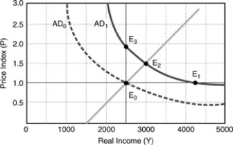 <strong>Figure 7-3   Employing Figure 7-3 above with equilibrium initially at E₀,assume the nominal money supply eased.If prices are flexible,in the short run ________ and in the long run ________.</strong> A)prices and output rise as in E₂;output remains at 3000 B)prices and output remain at E₀;output changes to 2500 C)prices and output rise,E₀ to E₂;output returns to E₃ D)None of the above. <div style=padding-top: 35px> 