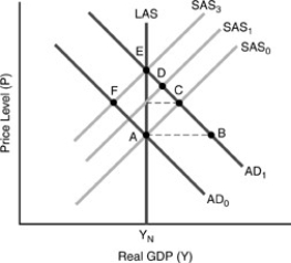<strong>Figure 7-5   In Figure 7-5,a fiscal expansion from point A with no initial change in the nominal wage causes a movement to point</strong> A)B. B)C. C)D. D)E. E)F. <div style=padding-top: 35px> 