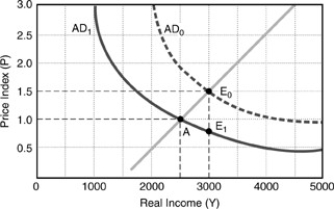 <strong>Figure 7-4   According to the classical economists when output Y rises above the natural rate of employment,wages and prices would</strong> A)fall causing output to rise;unemployment would be permanent. B)rise causing output to rise;increased employment would be temporary. C)rise causing output to fall;increased employment would be temporary. D)fall causing output to fall;unemployment would be temporary. <div style=padding-top: 35px> 