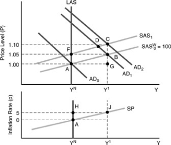 <strong>Figure 8-5   In Figure 8-5 above,from point B suppose the nominal wage rises by 5 percent while aggregate demand remains constant.As a result we</strong> A)move to point C. B)move to point D. C)move to point F. D)move to point A. E)remain at point B. <div style=padding-top: 35px> 