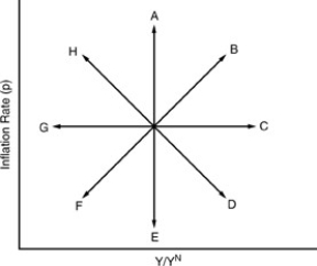 <strong>Figure 8-6   In Figure 8-6 above,an adverse supply shock accompanied by a neutral policy take us along path</strong> A)F. B)G. C)H. D)A. <div style=padding-top: 35px> 