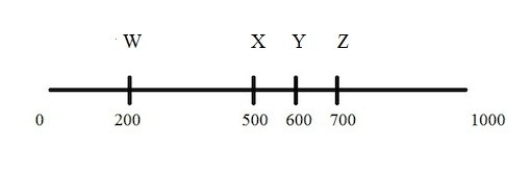 <strong>Examine the data given for a set of endonuclease digests of a 1000 bp DNA fragment.Then choose the restriction sites for Enzyme #2 on the restriction map shown.The restriction map displays all sites for both enzymes. Digestion with Enzyme #1 produces fragments of 200 bp and 400 bp. Digestion with Enzyme #2 produces fragments of 200 bp,300 bp and 500 bp. Simultaneous digestion with both enzymes yields fragments of 100 bp,200 bp and 300bp </strong> A)Sites W and Y B)Sites X,Y and Z C)Sites X and Z D)Sites W and X