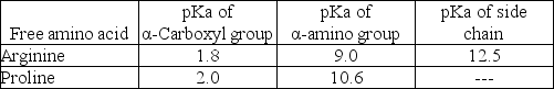 <strong>What is the net charge on the dipeptide Arg-Pro at pH 9.0? The table below gives the pKa's of the ionizable groups on the free amino acids.  </strong> A)-1 B)-0.5 C)0 D)+0.5 E)+1 <div style=padding-top: 35px> 