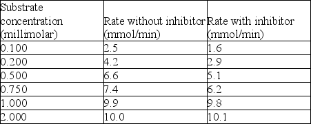 <strong>The following data were obtained in the presence and absence of inhibitor.What type of inhibition is shown?  </strong> A)Competitive. B)Uncompetitive. C)Noncompetitive. D)Irreversible. E)Cannot tell inhibition type from the information given. <div style=padding-top: 35px> 