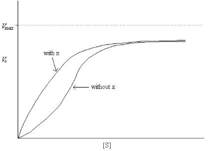 <strong>Two curves showing the rate versus substrate concentration are shown below for an enzyme-catalyzed reaction.One curve is for the reaction in the presence of substance X.The other curve is for data in the absence of substance X.Examine the curves and tell which statement below is true.  </strong> A)X is an activator of the enzyme. B)The catalysis shows Michaelis-Menten kinetics.with or without X. C)X increases the activation energy for the catalytic reaction. D)X could be a competitive inhibitor. <div style=padding-top: 35px> 