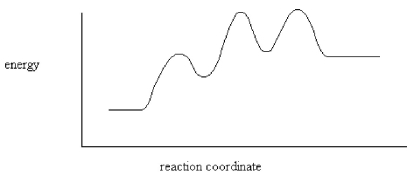 <strong>How many intermediates are indicated by the energy diagram below?  </strong> A)One B)Two C)Three D)Four <div style=padding-top: 35px> 