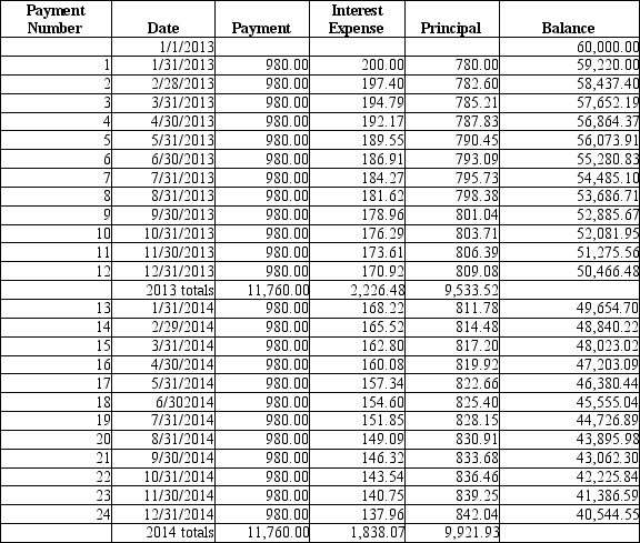  <strong>On January 1,2013,Thames Company purchases property and signs a 6-year mortgage note for $60,000 at 4%.Please see the partial amortization schedule below.  \begin{array} { l l r } \text { AMORTIZATION SCHEDULE } & \text { Principal } & \$ 60,000.00 \\ \text { (partial) } & \text { Rate } & 4.00 \% \\ & \text { Payment } & \$ 980.00 \end{array}    At January 1,2013,what portion of the balance of the mortgage payable should be shown as a current liability?</strong> A) $11,760.00 B) $9,533.52 C) $2,226.48 D) $50,466.48 <div style=padding-top: 35px>  
