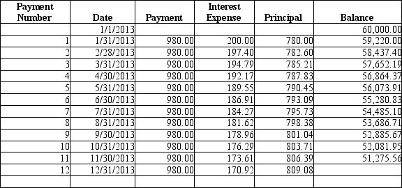 <strong>On January 1,2013,Thames Company purchases property and signs a 6-year mortgage note for $60,000 at 4%.Please see the partial amortization schedule below.   For the year 2013,what will be the total interest expense recorded by Thames Company for this mortgage?</strong> A) $200.00 B) $9,533.52 C) $11,760.00 D) $2,226.48 <div style=padding-top: 35px> 