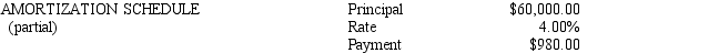 On January 1,2013,Thames Company purchases property and signs a 6-year mortgage note for $60,000 at 4%.Please see the partial amortization schedule below.      - On January 1,2013,Thames recorded the entire principal amount of $60,000 as mortgage payable.They would then record a second entry to reclassify the current portion.Please provide that entry.  <div style=padding-top: 35px> 