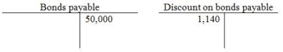 On May 1,2013,Metro Company has bonds with balances as shown below. If Metro retires the bonds for $52,000,what will be the effect on the income statement?