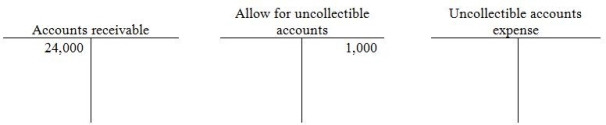 <strong>At the beginning of 2014,Mark's sales had the following ledger balances: During the year there were $450,000 of credit sales,$460,000 of collections,and $3,700 of write-offs.At the end of the year,Mark's adjusted for uncollectible account expense using the aging method,and calculated an amount of $1,600 as their estimate of uncollectible accounts. -At the end of the year,what was the balance in the Uncollectible account expense?</strong> A) $2,300 B) $5,400 C) $4,300 D) $2,700