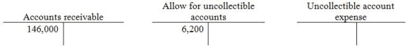 <strong>As Perry Materials Supply was preparing for the year-end close,their balances were as follows: Perry Materials uses the aging method and has completed the following analysis of the accounts receivable: \begin{array}{|l|r|r|r|r|r|} \hline\text { Customer } & 1-30 \text { Days } & 31-60 \text { Days } & 61-90 \text { Days } & \begin{array}{c} \text { Over } 90 \\ \text { Days } \end{array} & \text { Total Balance }\\ \hline \text { Johnson } & \$ 4,600 & \$ 3,200 & & & \$ 7,800 \\ \hline \text { Hot Pots, Inc. } & & & 800 & 1,000 & 1,800 \\ \hline \text { Potter } & 40,000 & 550 & & & 40,550 \\ \hline \text { Harrison } & & 3,600 & 900 & & 4,500 \\ \hline \text { Marz } & & & 2,000 & 50 & 2,050 \\ \hline \text { Younger } & 65,000 & & & & 65,000 \\ \hline \text { Merry Maids } & 5,900 & & & & 5,900 \\ \hline \text { Acher } & 12,000 & 6,400 & & & 18,400 \\ \hline \text { Totals } & \$ 127,500 & \$ 13,750 & \$ 3,700 & \$ 1,050 & \$ 146,000 \\ \hline \begin{array}{l} \text { Uncollectible percentage } \end{array} & 2 \% & 10 \% & 20 \% & 40 \% & \\ \hline \begin{array}{l} \text { Estimated uncollectible } \\ \text { amount } \end{array} & \$ 2,550 & \$ 1,375 & \$ 740 & \$ 420 & \$ 5,085 \\ \hline \end{array} - What will the final balance in the Allowance account be,after adjusting for uncollectible account expense?</strong> A) $2,550 B) $11,285 C) $5,085 D) $11,285.