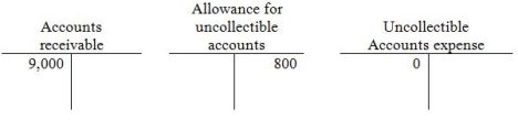 <strong>At January 1,Davidson Services has the following balances: During the year,Davidson has $104,000 of credit sales,collections of $100,000,and write-offs of $1,400. Davidson records Uncollectible account expense at the end of the year using the percent-of-sales method,and applies a rate of 1.1%,based on past history. - After the year-end entry to adjust the Uncollectible accounts expense,what is the ending balance in the Allowance for uncollectible accounts?</strong> A) Debit of $1,400 B) Credit of $1,944 C) Debit of $1,144 D) Credit of $544